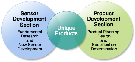 Sensor Development Department:Basic Sensor Research and Development of New Sensors One-of-a-kind Products Product Development Department:Product Planning and Design, Design and Specification Decision